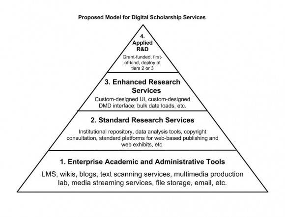 DigitalScholarshipServicesPyramid