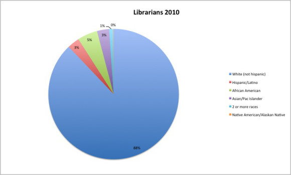 Librarians by Race, 2010 (ALA Data; chart by Chris Bourg)